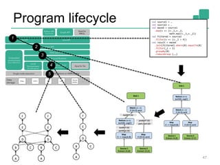 Program lifecycle
47
val source1 = …
val source2 = …
val maxed = source1
.map(v => (v._1,v._2,
math.max(v._1,v._2))
val filtered = source2
.filter(v => (v._1 > 4))
val result = maxed
.join(filtered).where(0).equalTo(0)
.filter(_1 > 3)
.groupBy(0)
.reduceGroup {……}
1
3
4
5
2
 