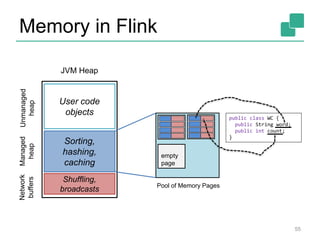 Memory in Flink
public class WC {
public String word;
public int count;
}
empty
page
Pool of Memory Pages
JVM Heap
Sorting,
hashing,
caching
Shuffling,
broadcasts
User code
objects
Network
buffers
Managed
heap
Unmanaged
heap
55
 