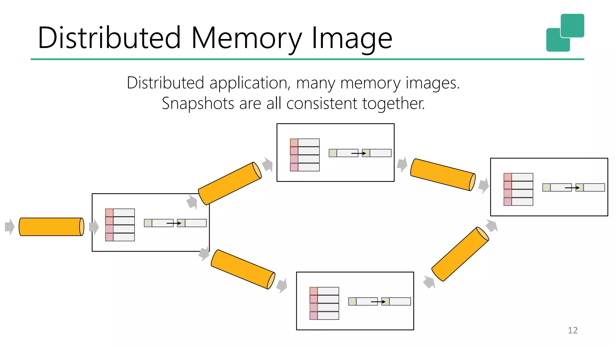 Distributed Memory Image
12
Distributed application, many memory images.
Snapshots are all consistent together.
 