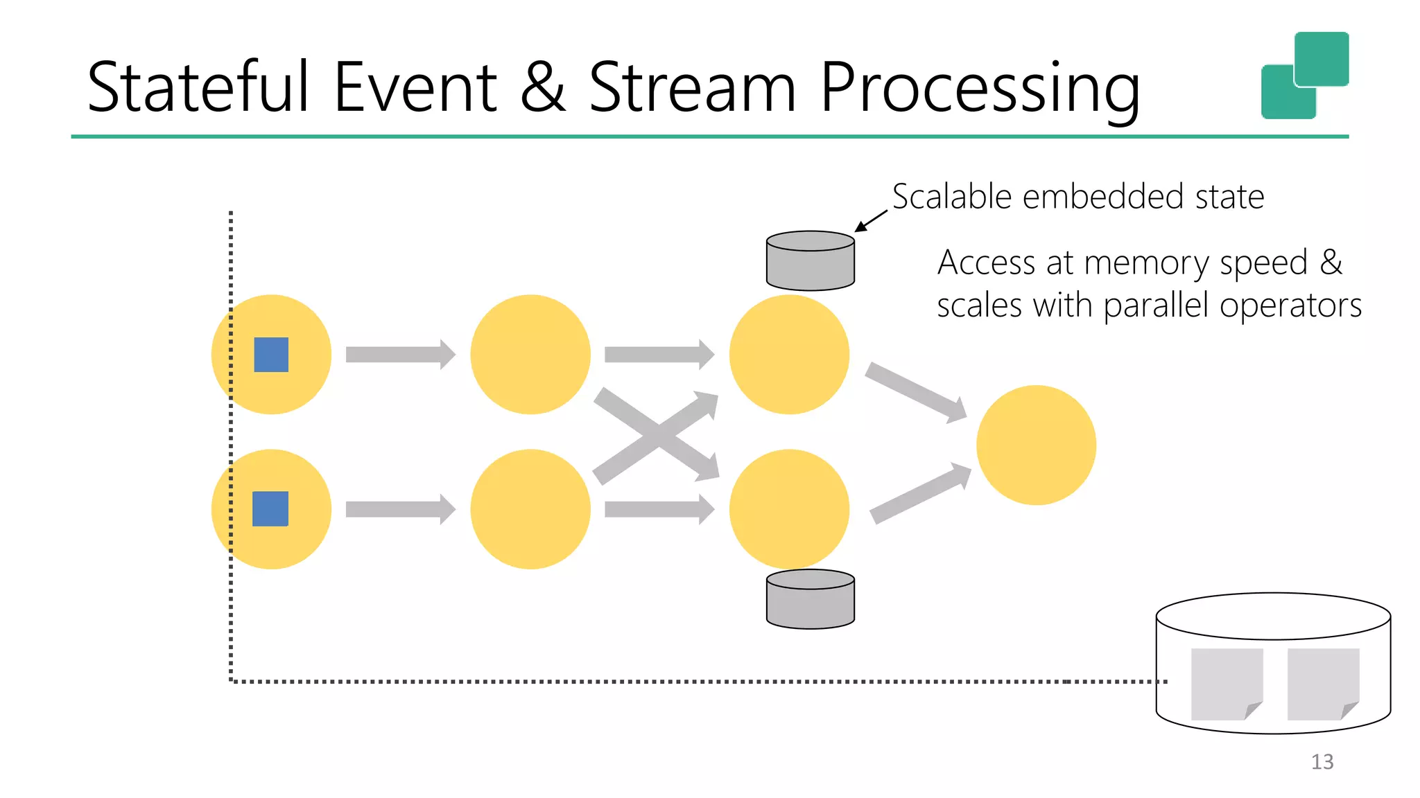 Stateful Event & Stream Processing
13
Scalable embedded state
Access at memory speed &
scales with parallel operators
 