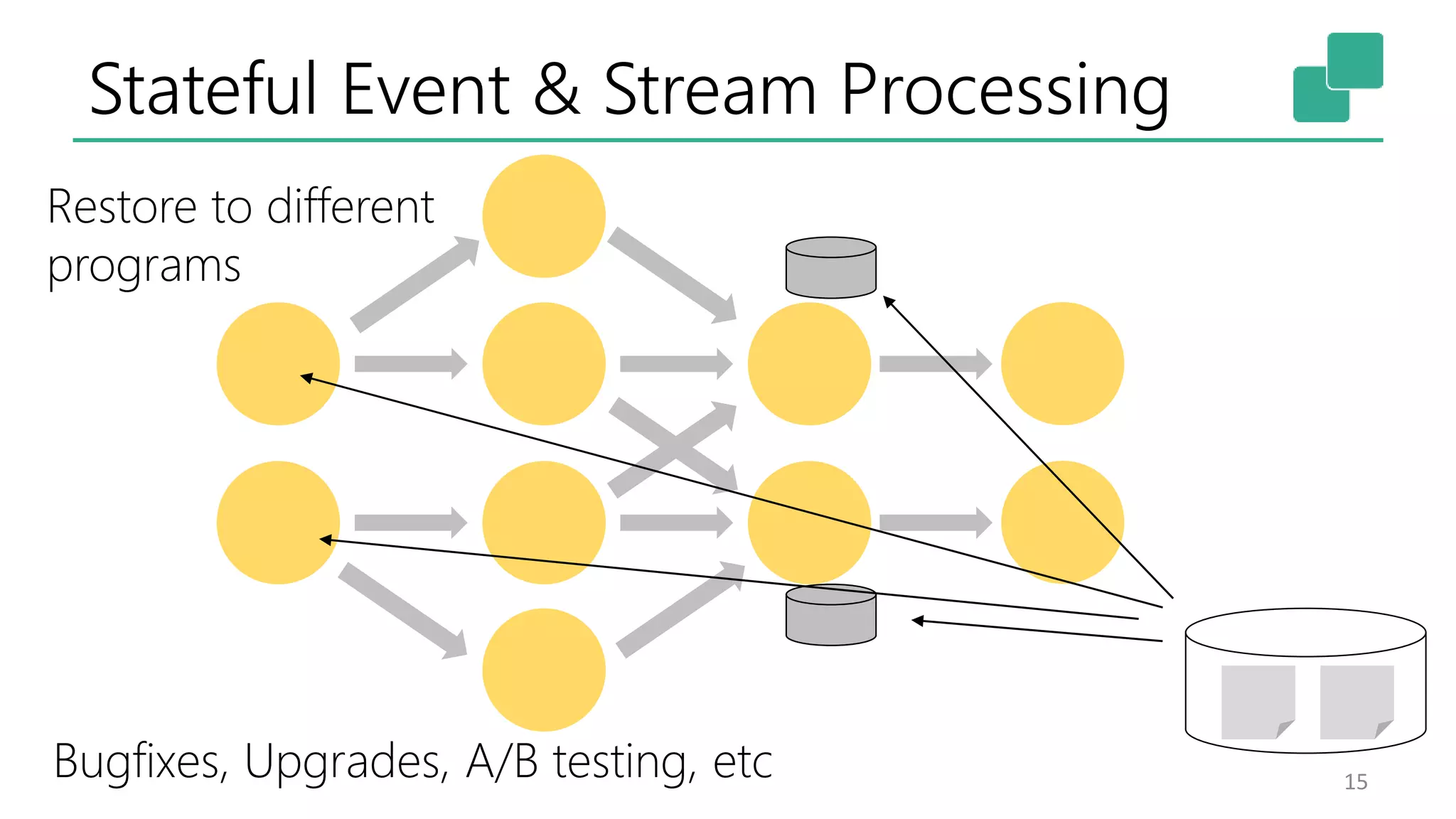 Stateful Event & Stream Processing
15
Restore to different
programs
Bugfixes, Upgrades, A/B testing, etc
 