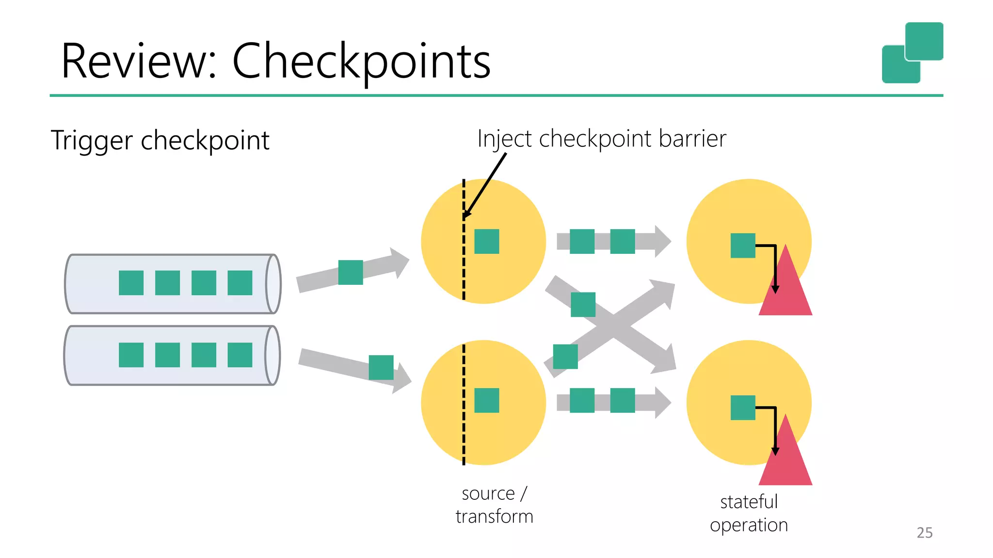 Review: Checkpoints
25
Trigger checkpoint Inject checkpoint barrier
stateful
operation
source /
transform
 