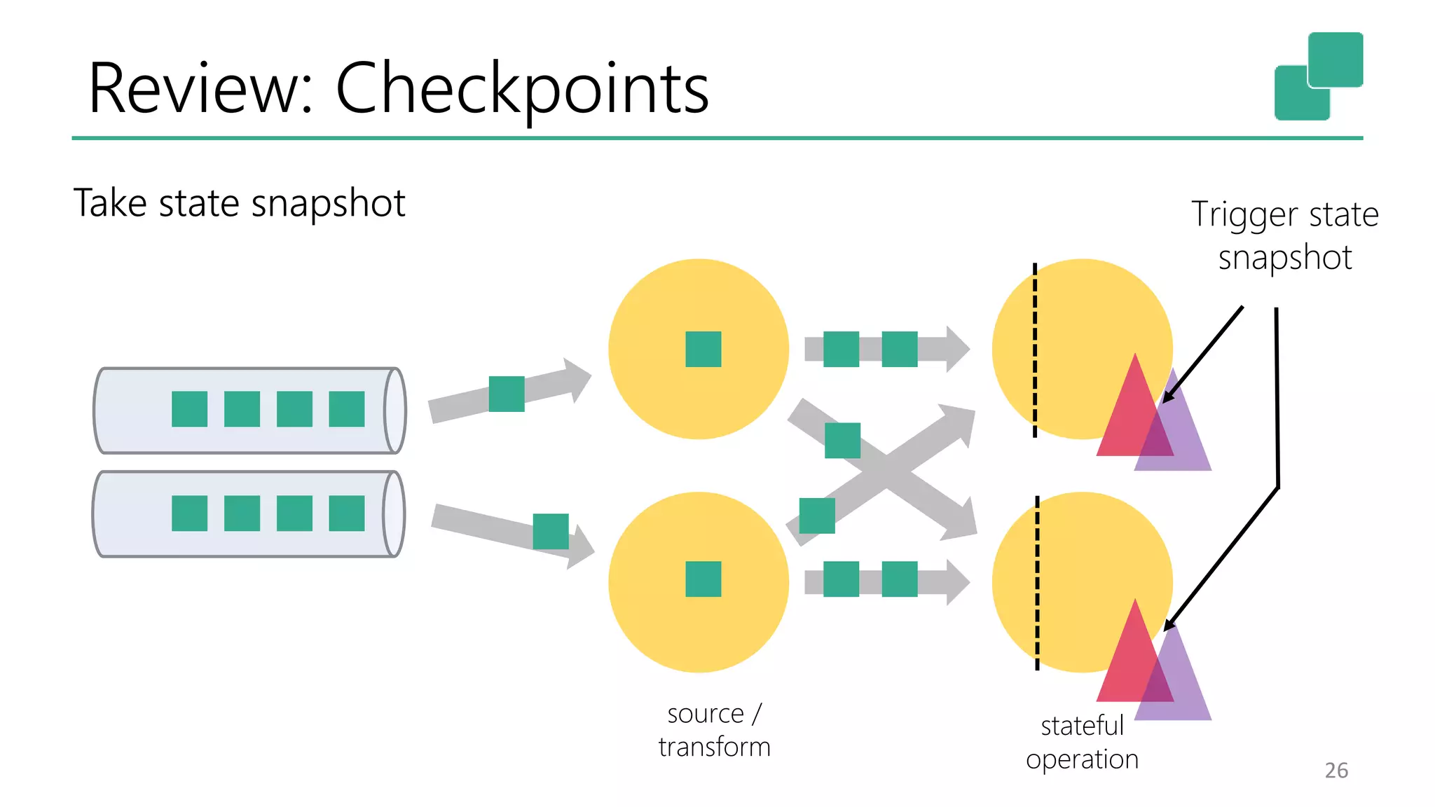 Review: Checkpoints
26
Take state snapshot Trigger state
snapshot
stateful
operation
source /
transform
 