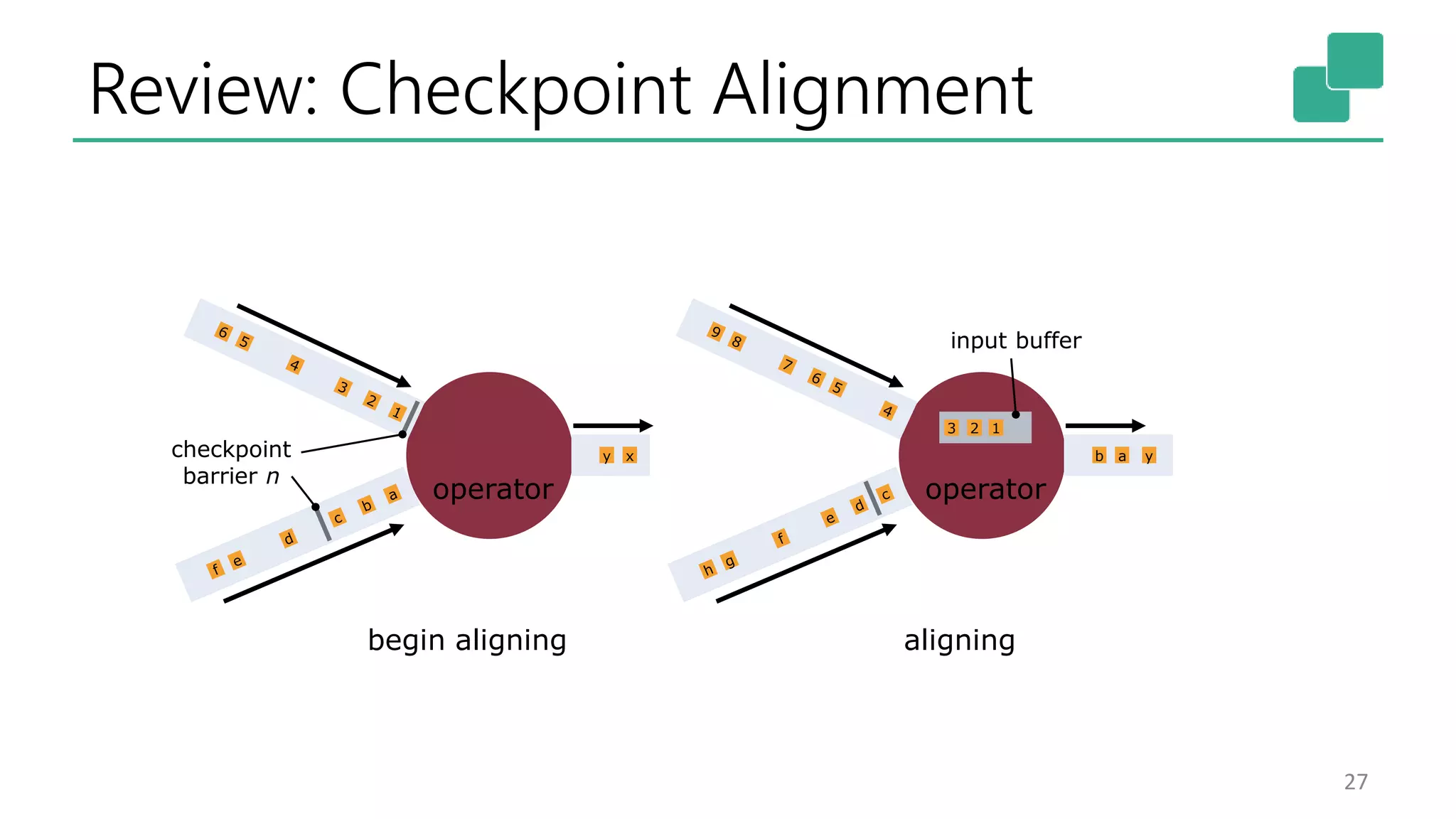 Review: Checkpoint Alignment
27
begin aligning
checkpoint
barrier n
xy
operator
aligning
ab
operator
23 1
input buffer
y
 