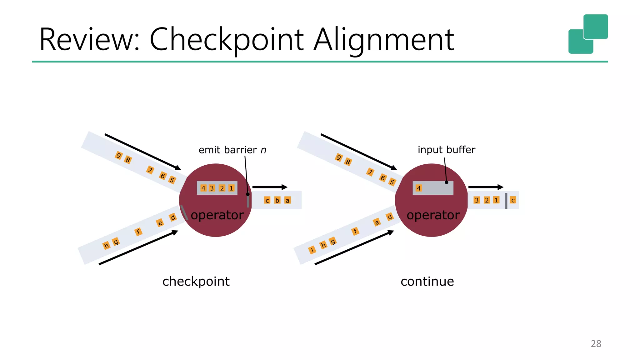 Review: Checkpoint Alignment
28
bc
operator
23 1
emit barrier n
c
operator
23 1
input buffer
continuecheckpoint
4 4
a
 