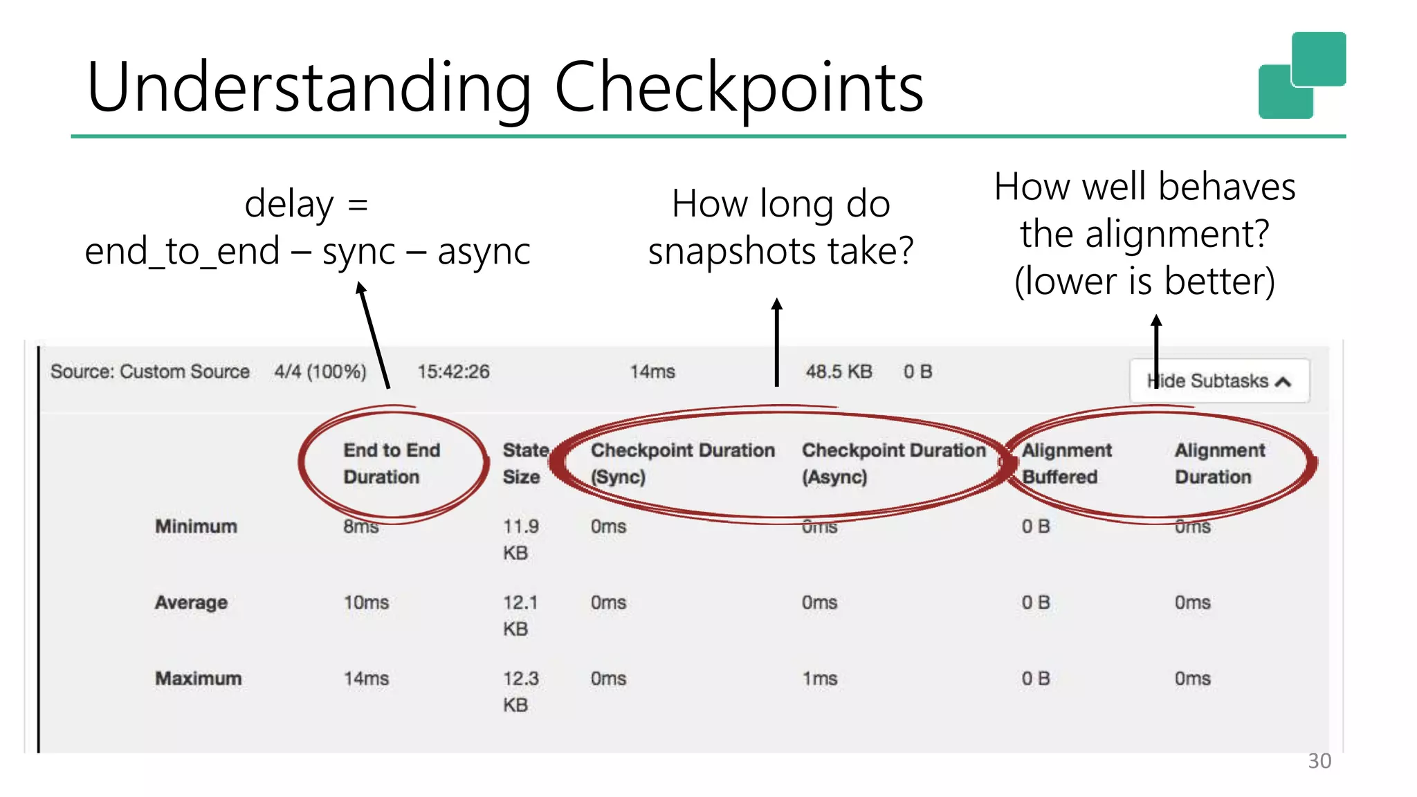 Understanding Checkpoints
30
How well behaves
the alignment?
(lower is better)
How long do
snapshots take?
delay =
end_to_end – sync – async
 