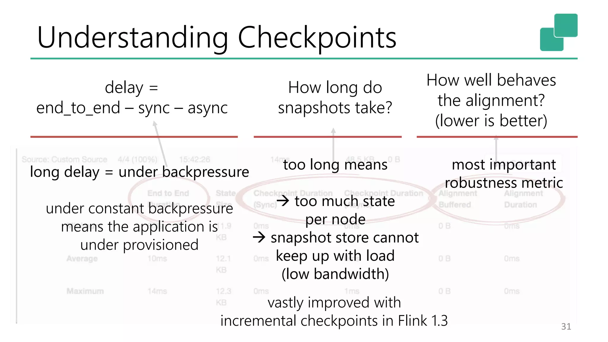 Understanding Checkpoints
31
How well behaves
the alignment?
(lower is better)
How long do
snapshots take?
delay =
end_to_end – sync – async
long delay = under backpressure
under constant backpressure
means the application is
under provisioned
too long means
 too much state
per node
 snapshot store cannot
keep up with load
(low bandwidth)
vastly improved with
incremental checkpoints in Flink 1.3
most important
robustness metric
 