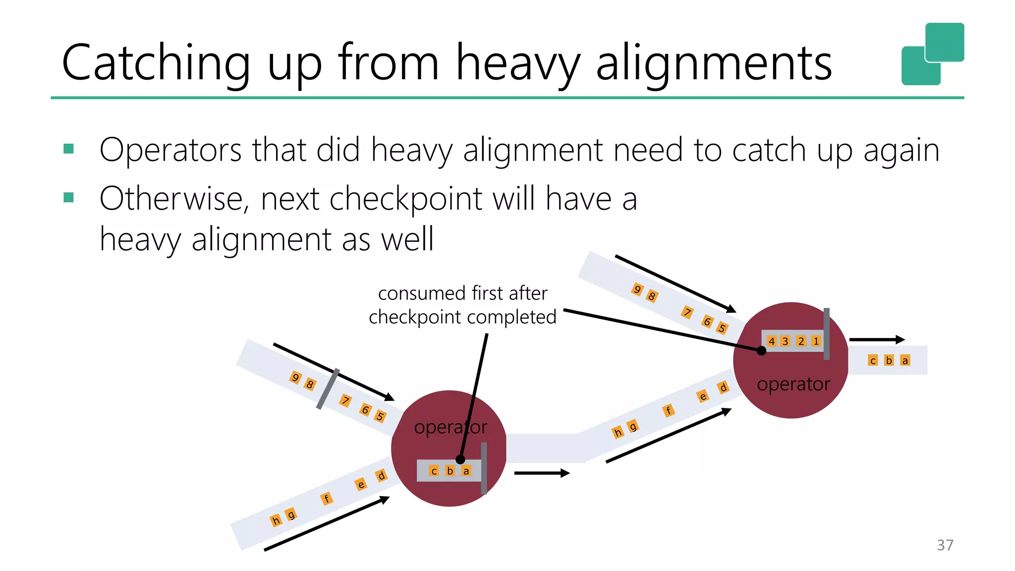 Catching up from heavy alignments
 Operators that did heavy alignment need to catch up again
 Otherwise, next checkpoint will have a
heavy alignment as well
37
operator
bc
operator
23 14
a
consumed first after
checkpoint completed
bc a
 