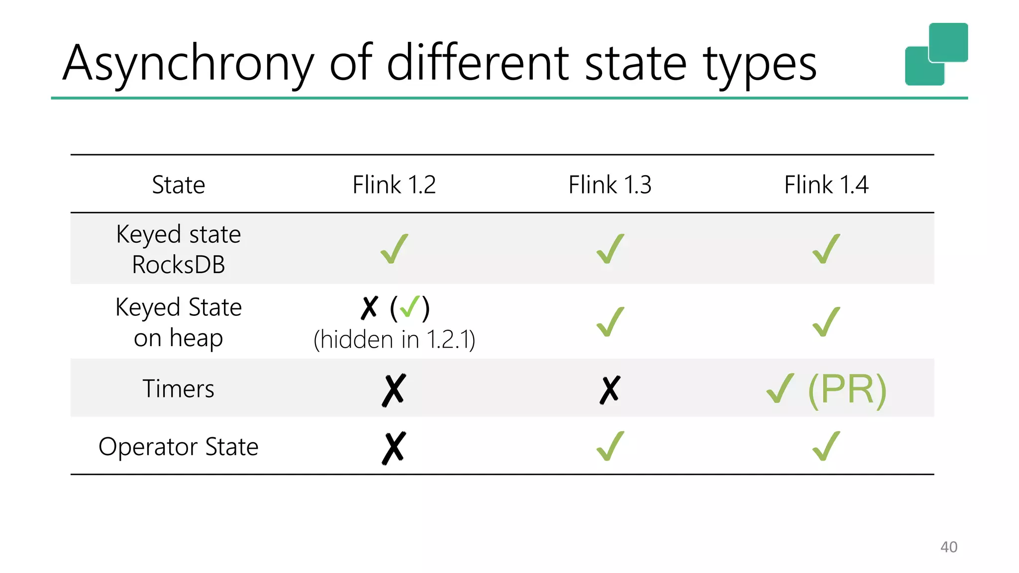Asynchrony of different state types
40
State Flink 1.2 Flink 1.3 Flink 1.4
Keyed state
RocksDB ✔ ✔ ✔
Keyed State
on heap
✘ (✔)
(hidden in 1.2.1) ✔ ✔
Timers ✘ ✘ ✔ (PR)
Operator State ✘ ✔ ✔
 