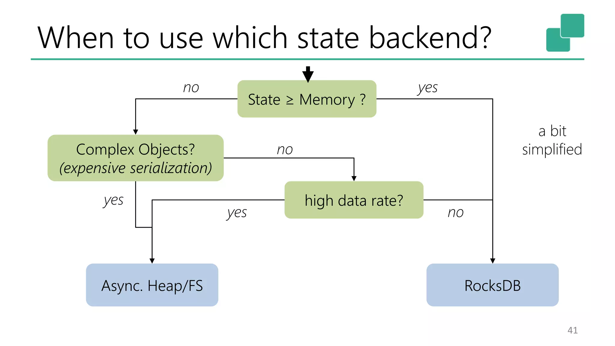When to use which state backend?
41
Async. Heap/FS RocksDB
State ≥ Memory ?
Complex Objects?
(expensive serialization)
high data rate?
no yes
yes no
yes
no
a bit
simplified
 