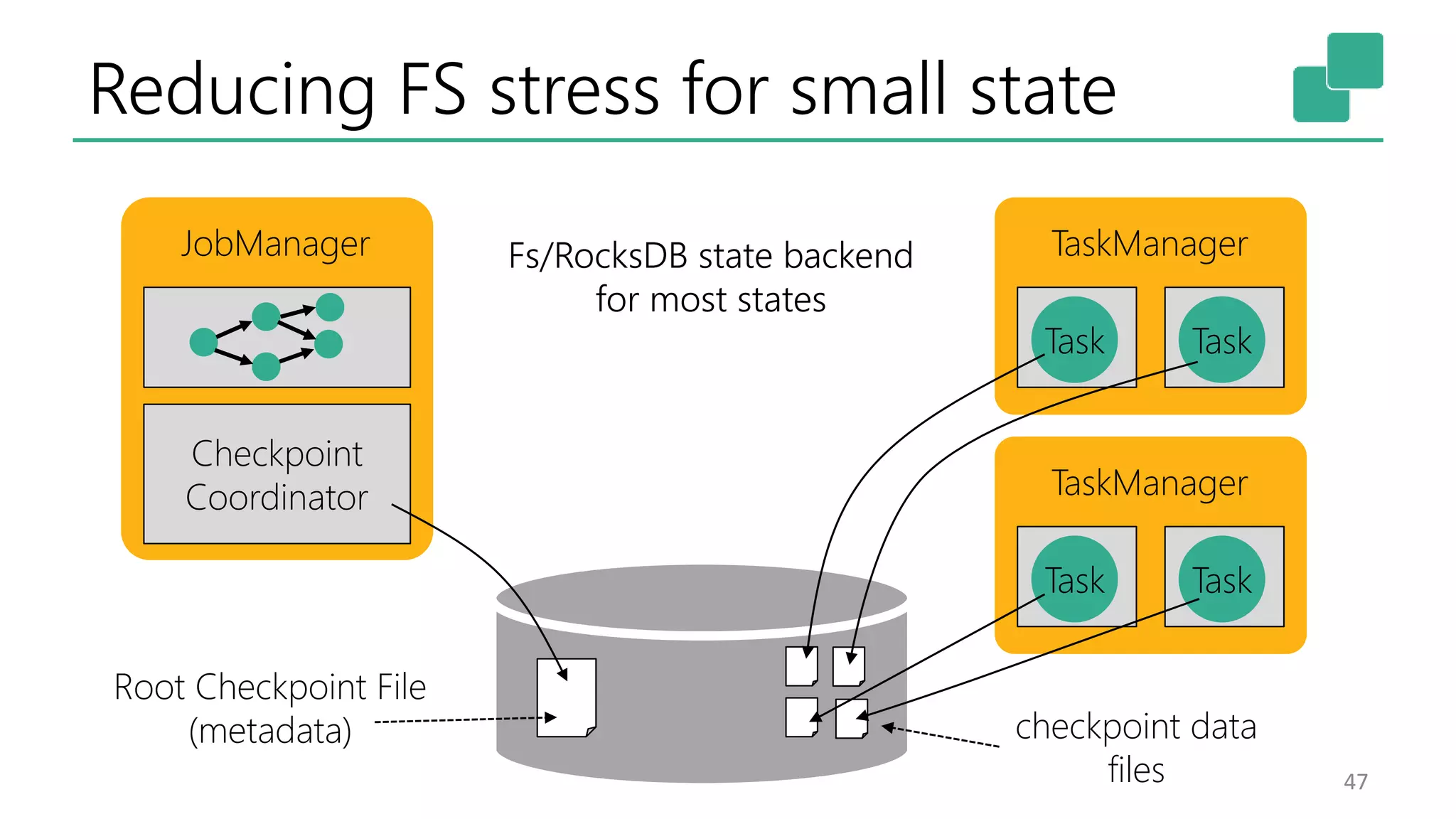 Reducing FS stress for small state
47
JobManager TaskManager
Checkpoint
Coordinator
Task
TaskManager
Task
TaskTask
Root Checkpoint File
(metadata) checkpoint data
files
Fs/RocksDB state backend
for most states
 