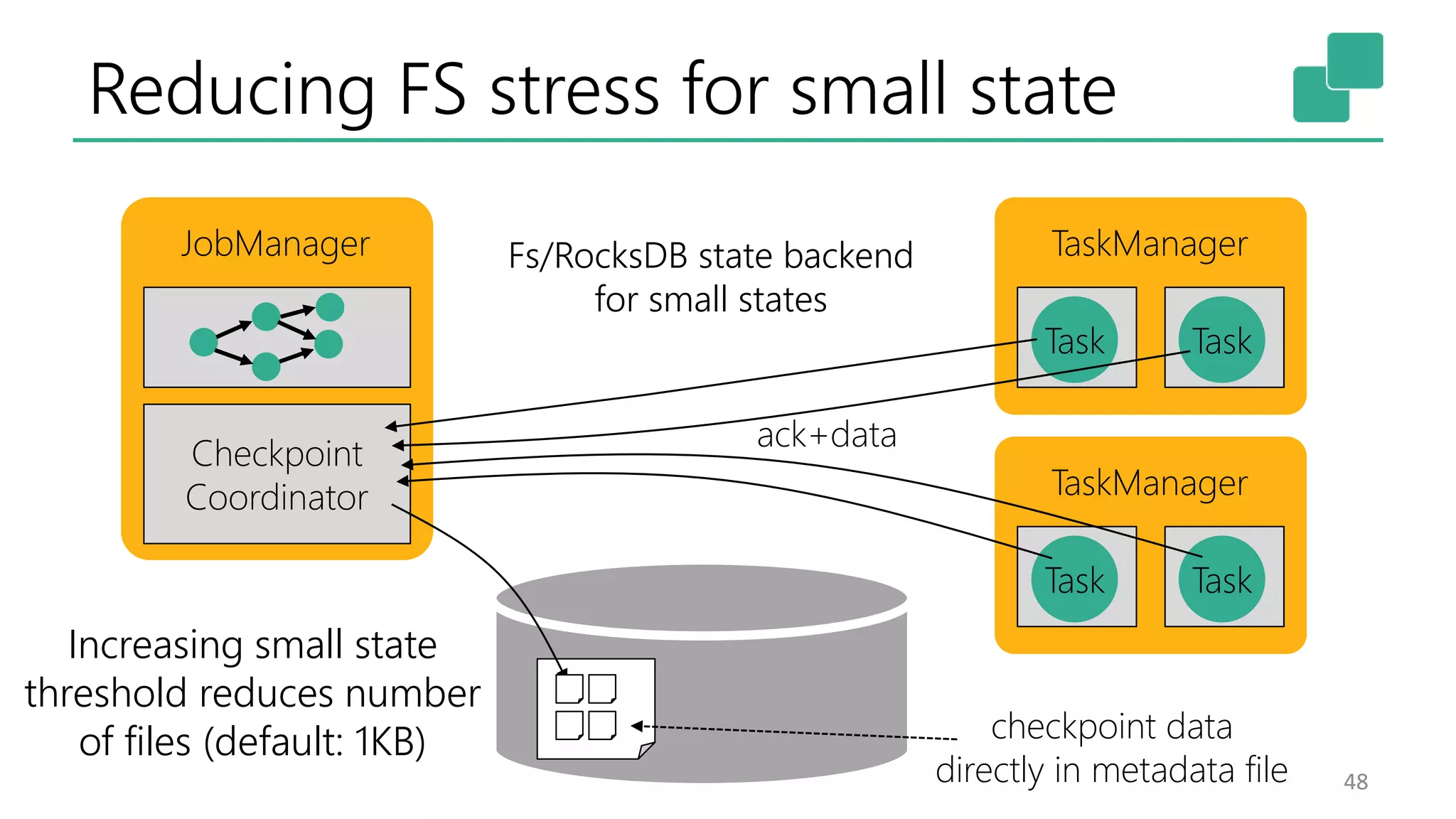 Reducing FS stress for small state
48
JobManager TaskManager
Checkpoint
Coordinator
Task
TaskManager
Task
TaskTask
checkpoint data
directly in metadata file
Fs/RocksDB state backend
for small states
ack+data
Increasing small state
threshold reduces number
of files (default: 1KB)
 