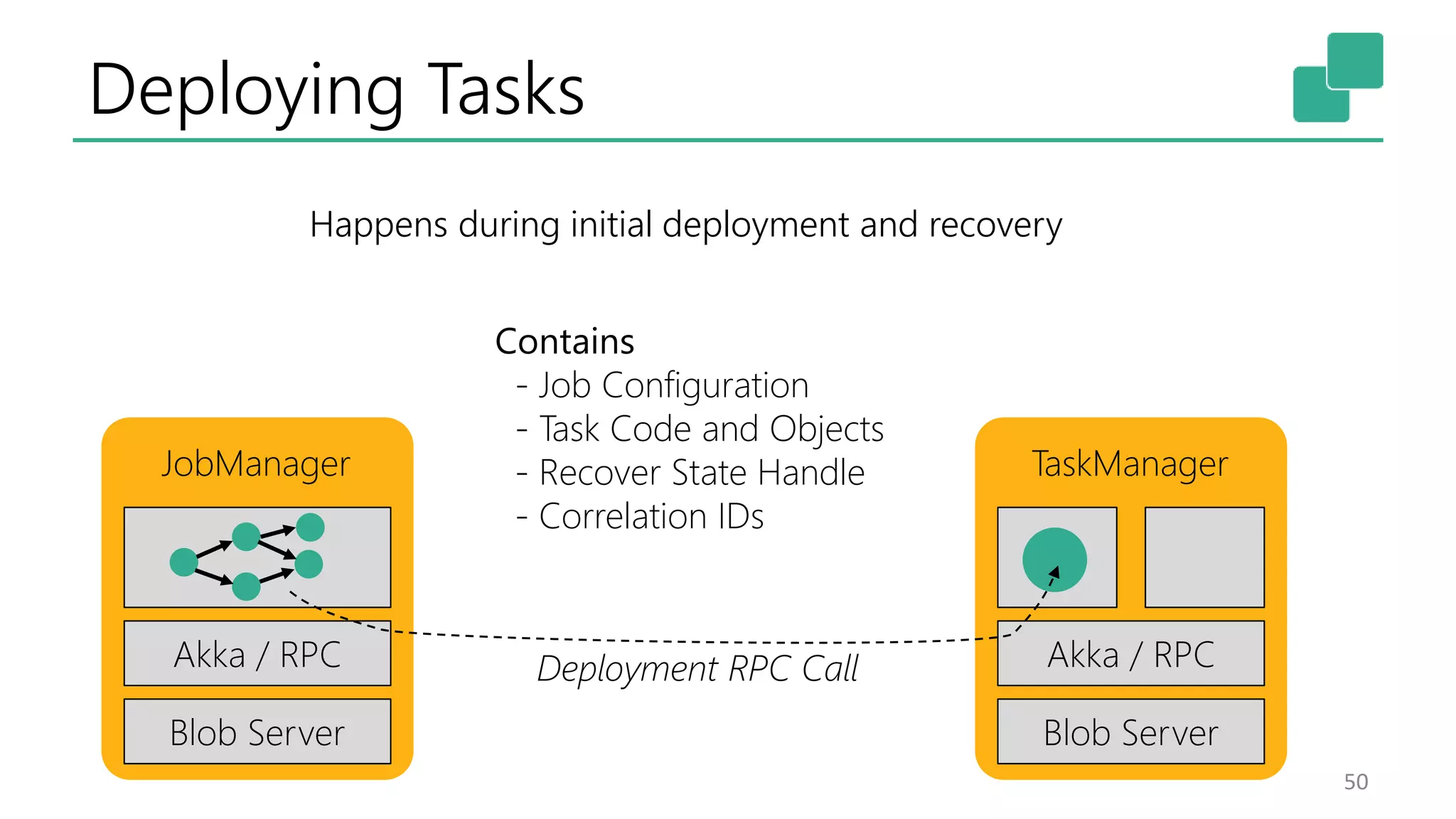 Deploying Tasks
50
Happens during initial deployment and recovery
JobManager TaskManager
Akka / RPC Akka / RPC
Blob Server Blob Server
Deployment RPC Call
Contains
- Job Configuration
- Task Code and Objects
- Recover State Handle
- Correlation IDs
 