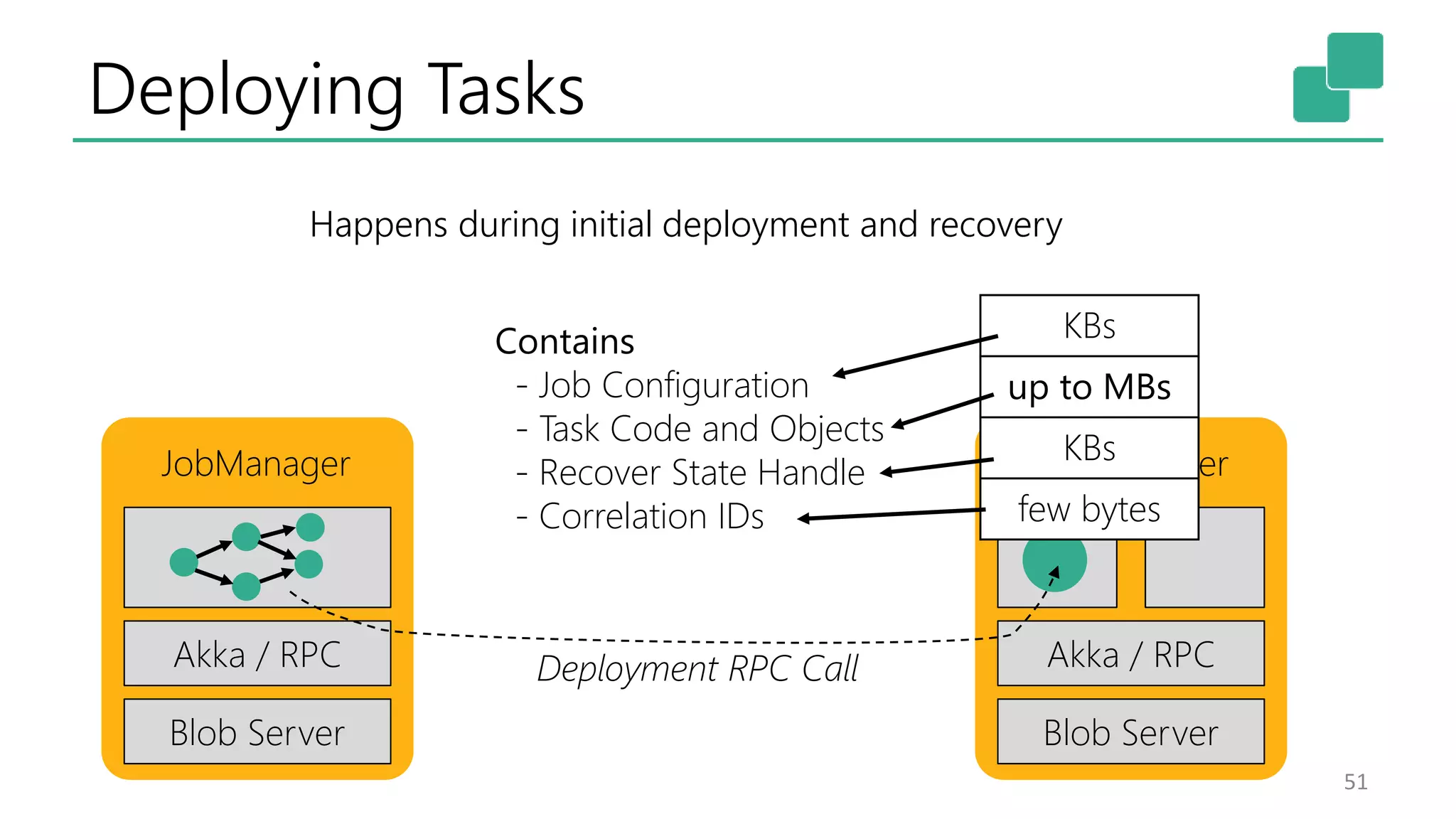 Deploying Tasks
51
Happens during initial deployment and recovery
JobManager TaskManager
Akka / RPC Akka / RPC
Blob Server Blob Server
Deployment RPC Call
Contains
- Job Configuration
- Task Code and Objects
- Recover State Handle
- Correlation IDs
KBs
up to MBs
KBs
few bytes
 