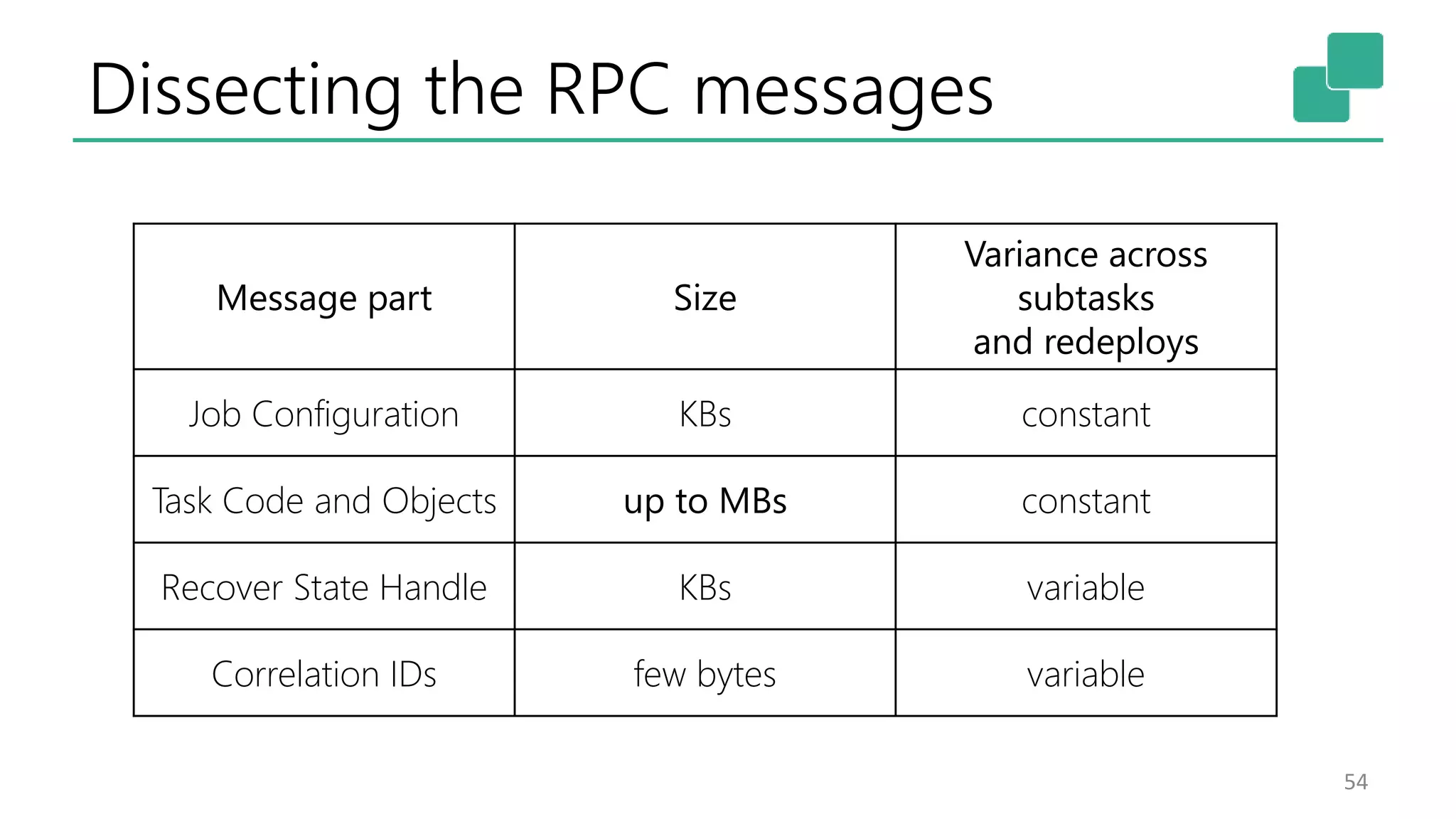 Dissecting the RPC messages
54
Message part Size
Variance across
subtasks
and redeploys
Job Configuration KBs constant
Task Code and Objects up to MBs constant
Recover State Handle KBs variable
Correlation IDs few bytes variable
 