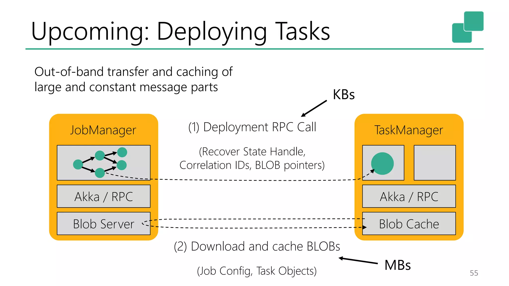 Upcoming: Deploying Tasks
55
Out-of-band transfer and caching of
large and constant message parts
JobManager TaskManager
Akka / RPC Akka / RPC
Blob Server Blob Cache
(1) Deployment RPC Call
(Recover State Handle,
Correlation IDs, BLOB pointers)
(2) Download and cache BLOBs
(Job Config, Task Objects) MBs
KBs
 
