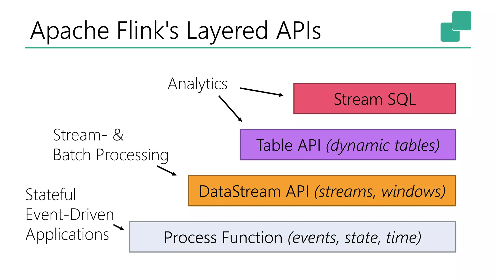 Apache Flink's Layered APIs
57
Process Function (events, state, time)
DataStream API (streams, windows)
Table API (dynamic tables)
Stream SQL
Stream- &
Batch Processing
Analytics
Stateful
Event-Driven
Applications
 