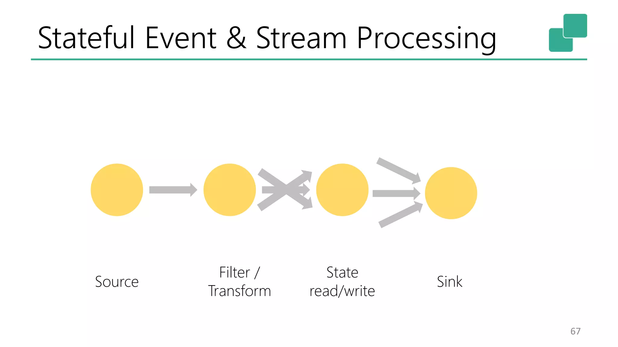 Stateful Event & Stream Processing
67
Source
Filter /
Transform
State
read/write
Sink
 