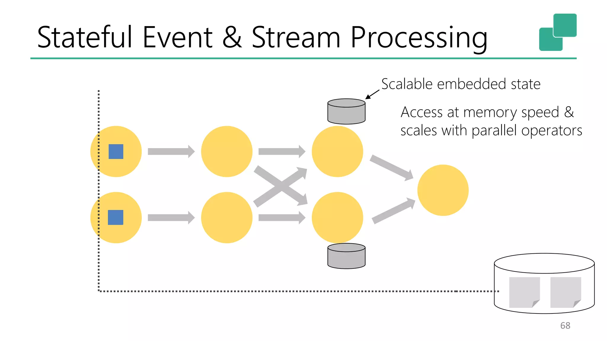 Stateful Event & Stream Processing
68
Scalable embedded state
Access at memory speed &
scales with parallel operators
 