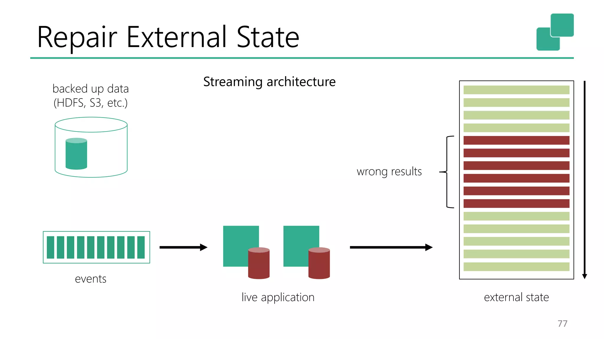 Repair External State
77
Streaming architecture
events
live application external state
wrong results
backed up data
(HDFS, S3, etc.)
 