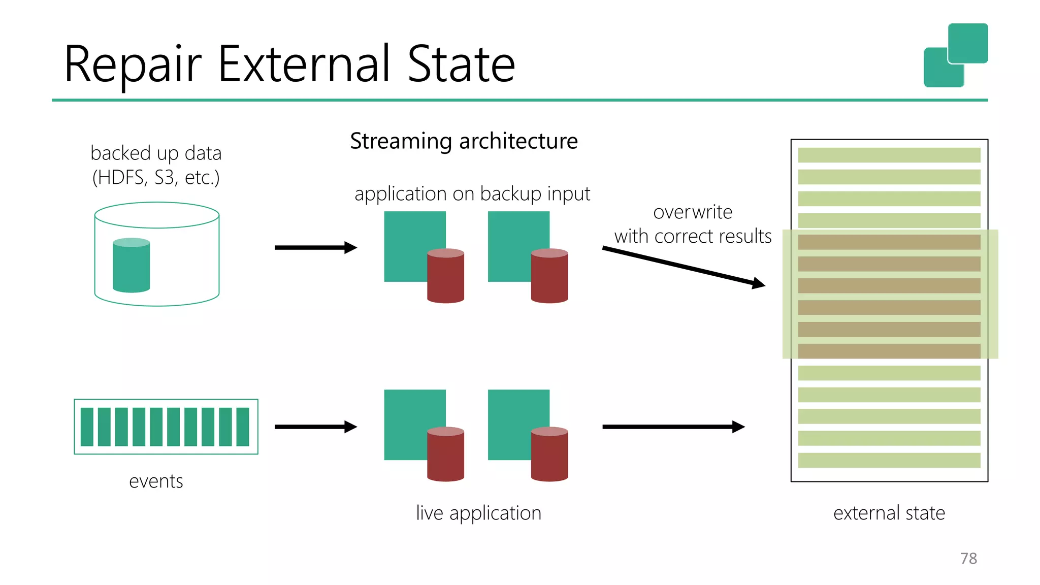 Repair External State
78
Streaming architecture
live application external state
overwrite
with correct results
backed up data
(HDFS, S3, etc.)
application on backup input
events
 