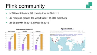 Flink community
 > 240 contributors, 95 contributors in Flink 1.1
 42 meetups around the world with > 15,000 members
 2x-3x growth in 2015, similar in 2016
29
 
