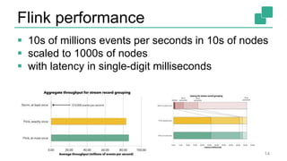 Flink performance
 10s of millions events per seconds in 10s of nodes
 scaled to 1000s of nodes
 with latency in single-digit milliseconds
14
 
