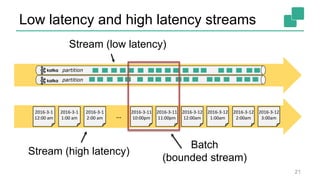 Low latency and high latency streams
21
2016-3-1
12:00 am
2016-3-1
1:00 am
2016-3-1
2:00 am
2016-3-11
11:00pm
2016-3-12
12:00am
2016-3-12
1:00am
2016-3-11
10:00pm
2016-3-12
2:00am
2016-3-12
3:00am…
partition
partition
Stream (low latency)
Batch
(bounded stream)
Stream (high latency)
 