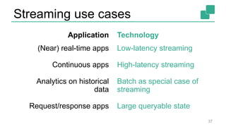 Streaming use cases
Application
(Near) real-time apps
Continuous apps
Analytics on historical
data
Request/response apps
Technology
Low-latency streaming
High-latency streaming
Batch as special case of
streaming
Large queryable state
37
 