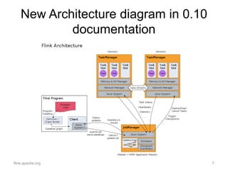 New Architecture diagram in 0.10
documentation
flink.apache.org 7
 