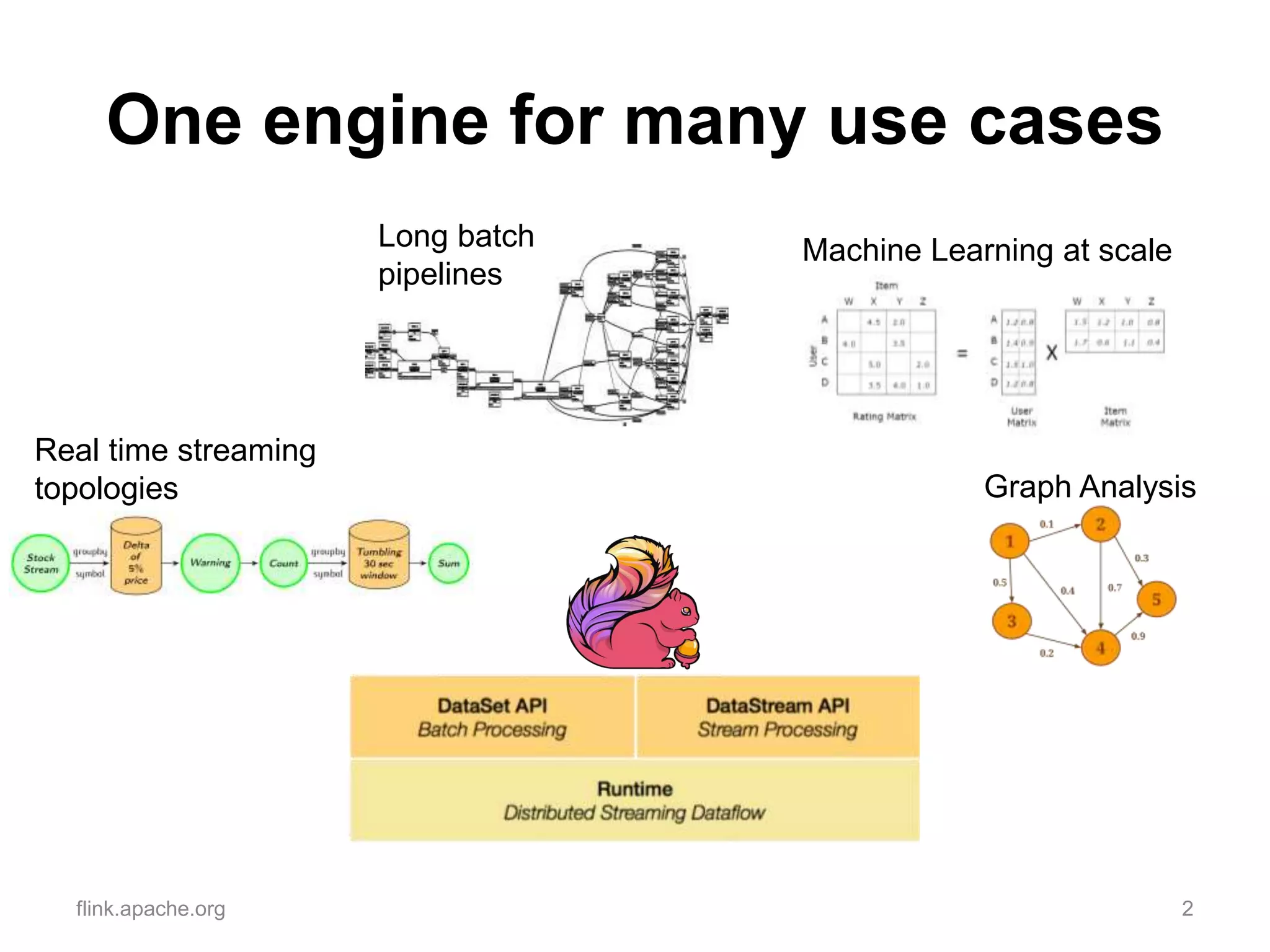 One engine for many use cases
flink.apache.org 2
Real time streaming
topologies
Machine Learning at scale
Graph Analysis
Long batch
pipelines
 