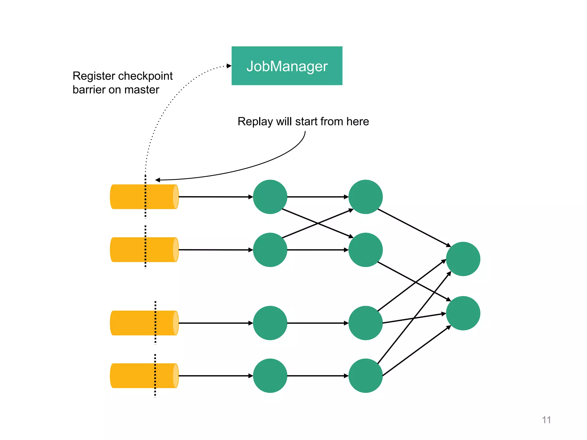 11
JobManager
Register checkpoint
barrier on master
Replay will start from here
 