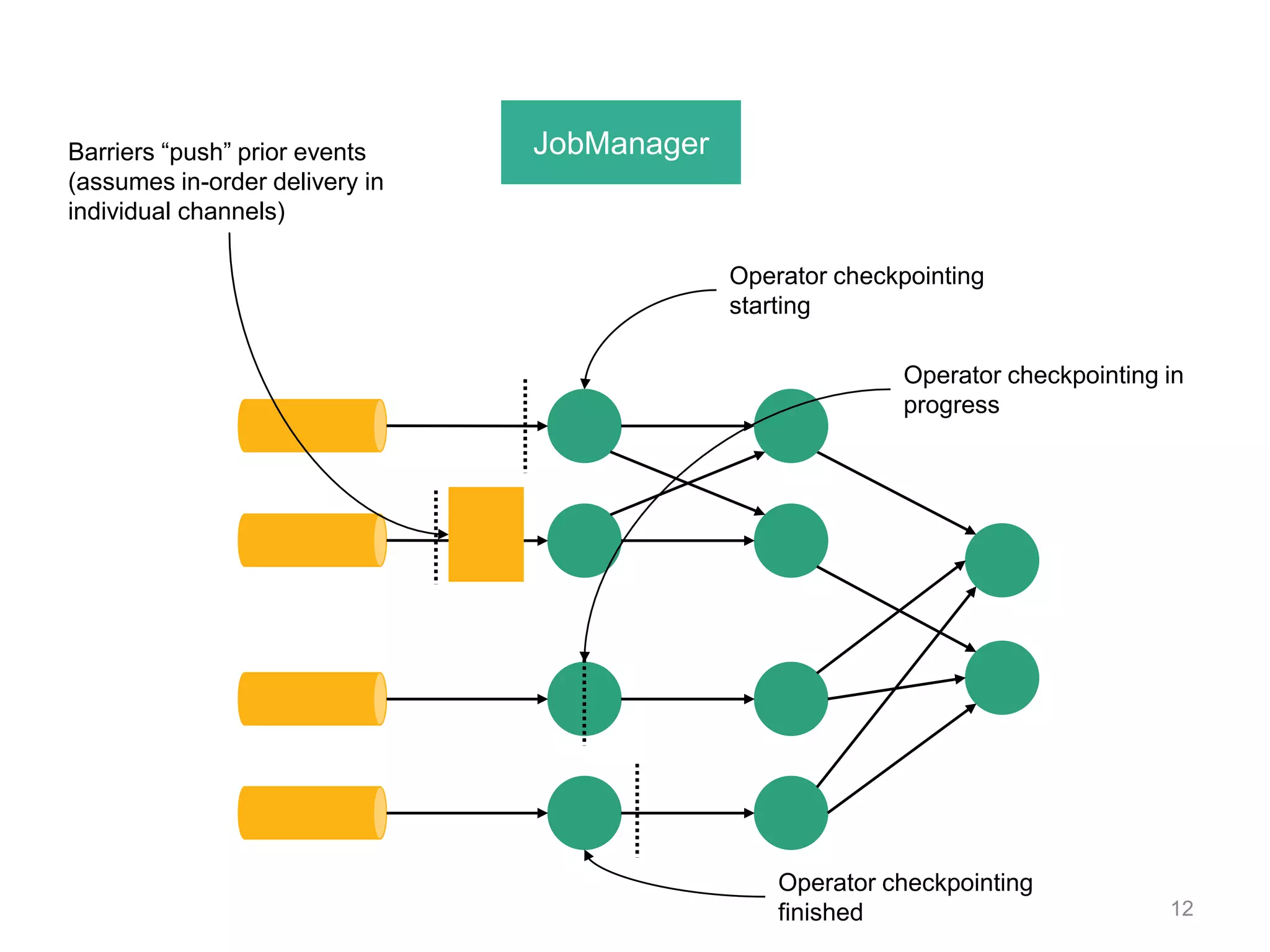 12
JobManagerBarriers “push” prior events
(assumes in-order delivery in
individual channels)
Operator checkpointing
starting
Operator checkpointing
finished
Operator checkpointing in
progress
 