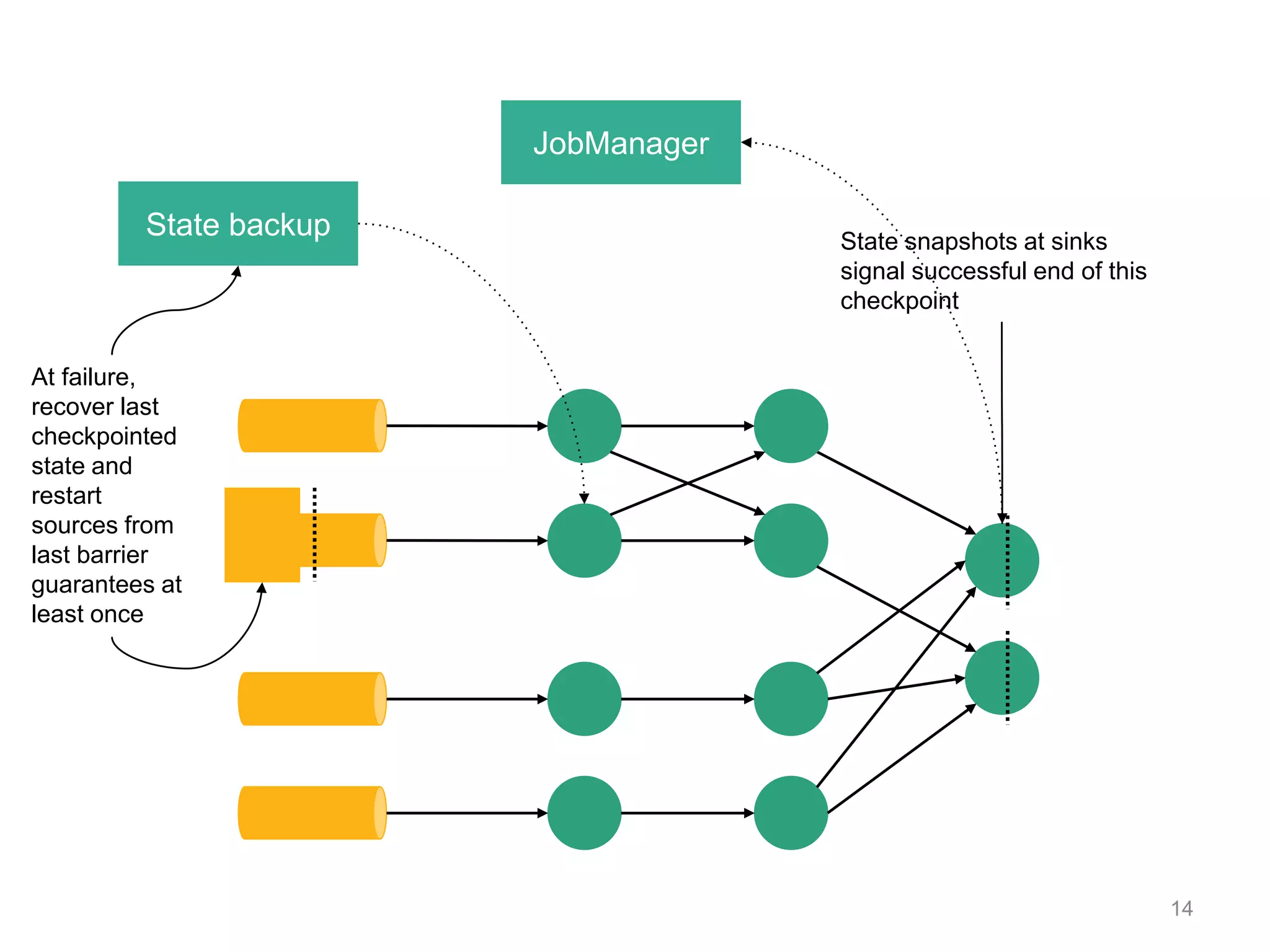 14
JobManager
State snapshots at sinks
signal successful end of this
checkpoint
At failure,
recover last
checkpointed
state and
restart
sources from
last barrier
guarantees at
least once
State backup
 