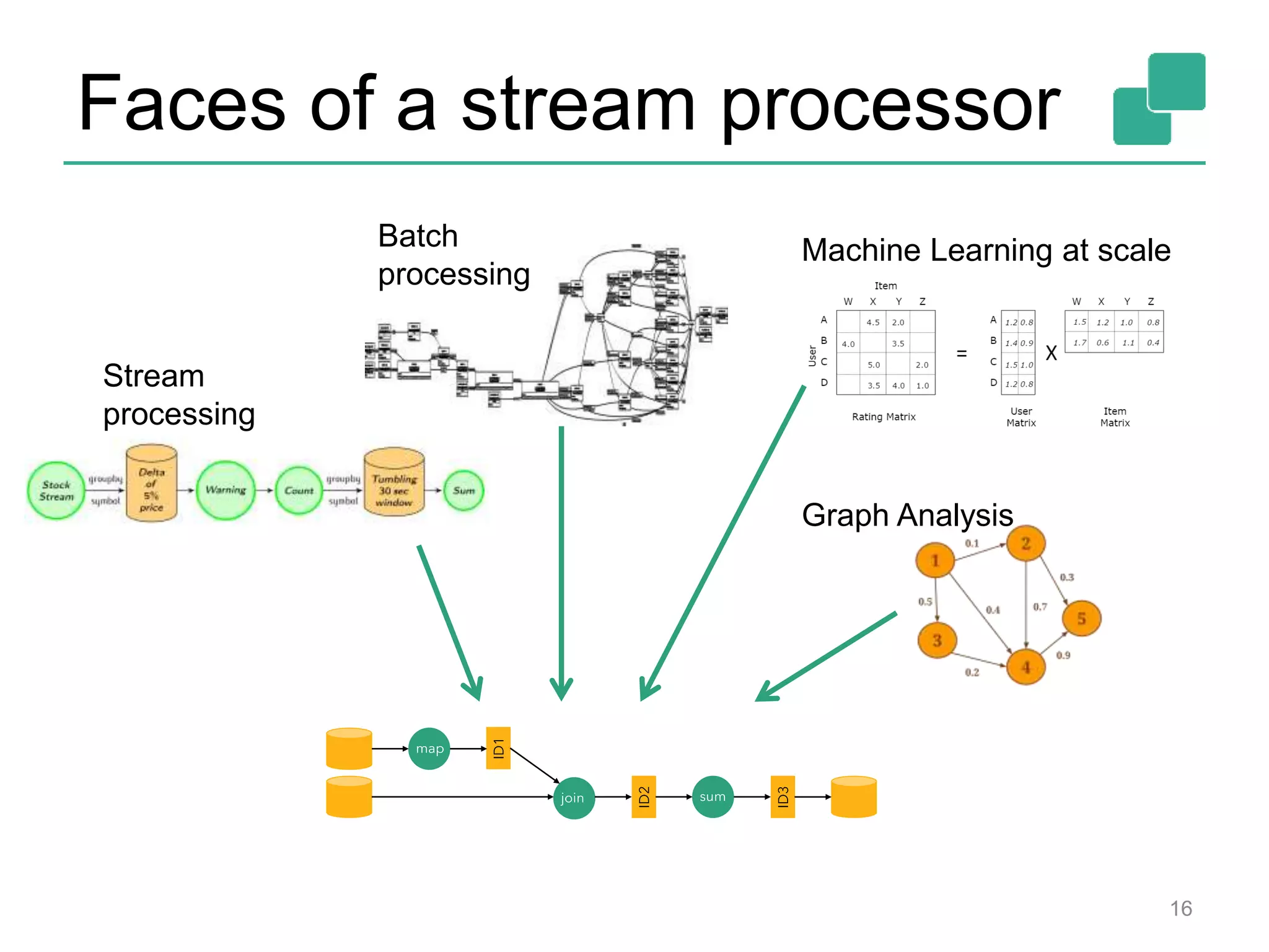 Faces of a stream processor
16
Stream
processing
Batch
processing
Machine Learning at scale
Graph Analysis
 
