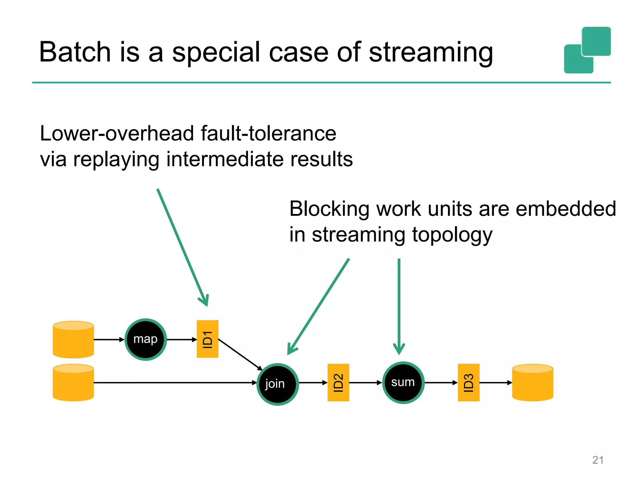 Batch is a special case of streaming
21
map
ID1
ID2
ID3
Blocking work units are embedded
in streaming topology
Lower-overhead fault-tolerance
via replaying intermediate results
join sum
 