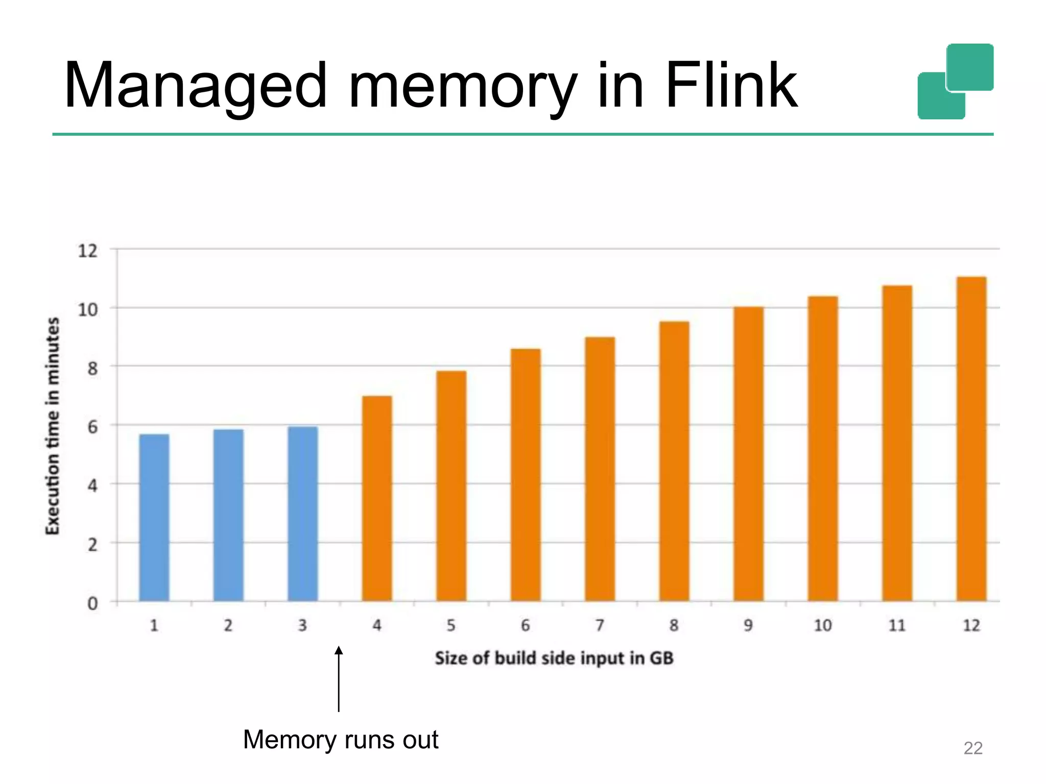 Managed memory in Flink
22Memory runs out
 