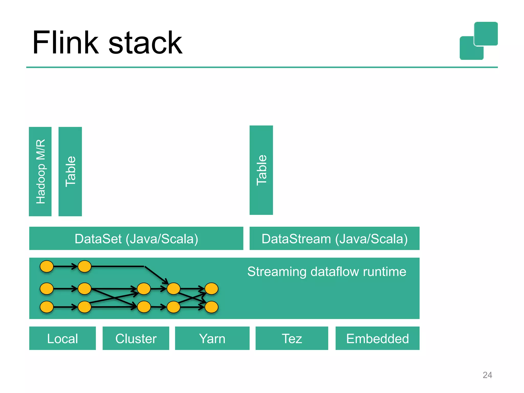 Flink stack
24
Table
DataSet (Java/Scala) DataStream (Java/Scala)
HadoopM/R
Local Cluster Yarn Tez Embedded
Table
Streaming dataflow runtime
 