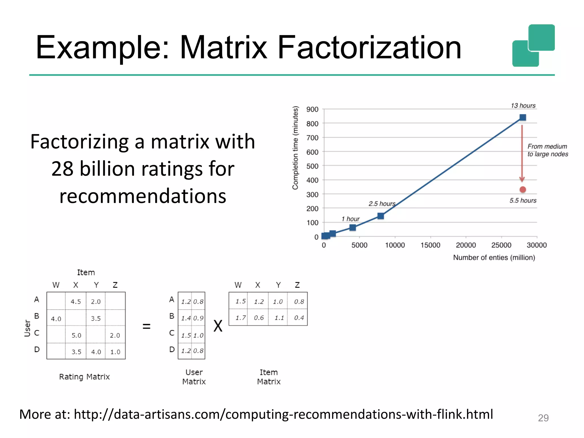 Example: Matrix Factorization
29
Factorizing a matrix with
28 billion ratings for
recommendations
More at: http://data-artisans.com/computing-recommendations-with-flink.html
 