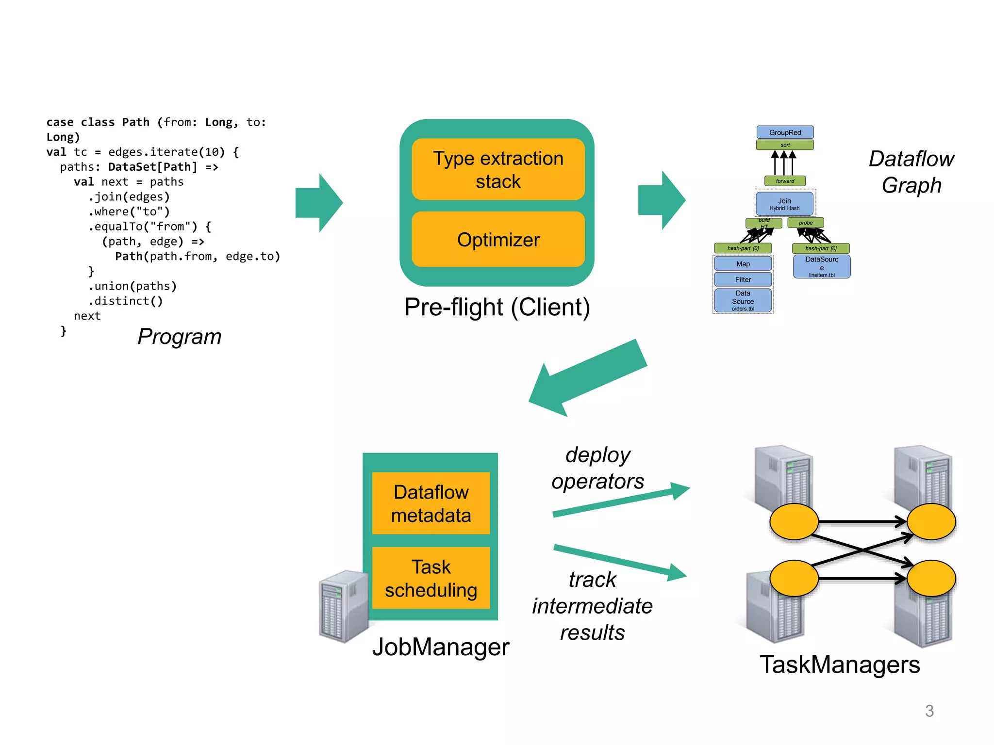 3
case class Path (from: Long, to:
Long)
val tc = edges.iterate(10) {
paths: DataSet[Path] =>
val next = paths
.join(edges)
.where("to")
.equalTo("from") {
(path, edge) =>
Path(path.from, edge.to)
}
.union(paths)
.distinct()
next
}
Optimizer
Type extraction
stack
Task
scheduling
Dataflow
metadata
Pre-flight (Client)
JobManager
TaskManagers
Data
Source
orders.tbl
Filter
Map
DataSourc
e
lineitem.tbl
Join
Hybrid Hash
build
HT
probe
hash-part [0] hash-part [0]
GroupRed
sort
forward
Program
Dataflow
Graph
deploy
operators
track
intermediate
results
 