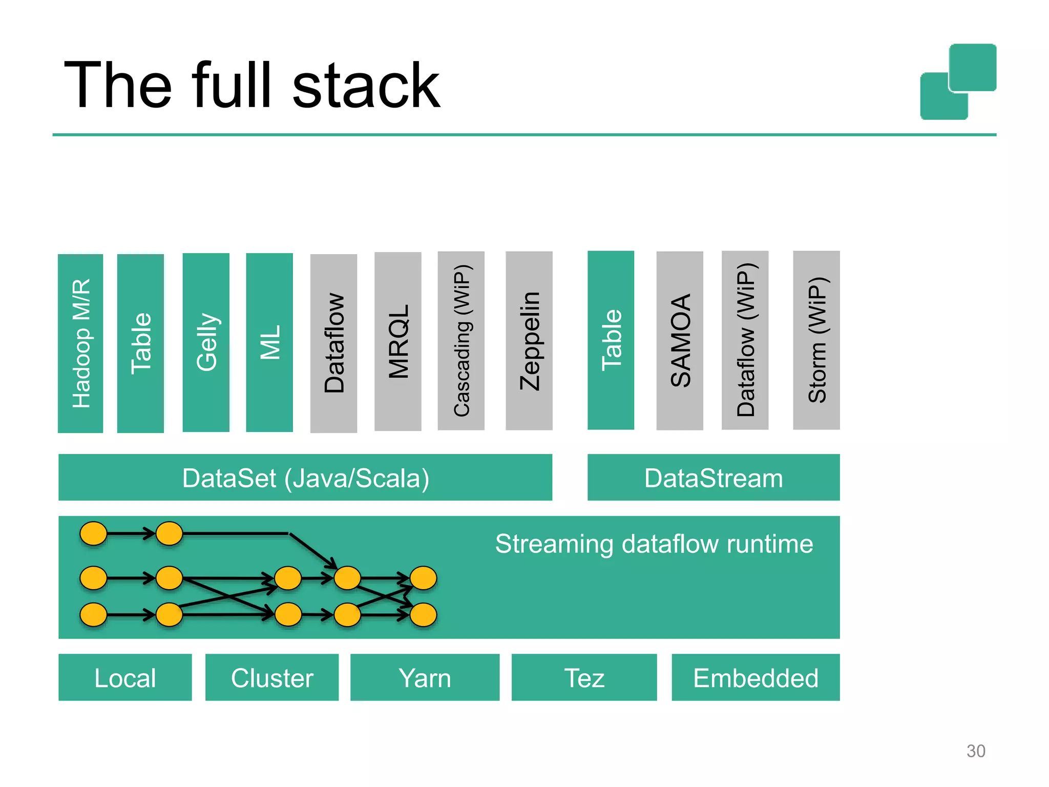 The full stack
30
Gelly
Table
ML
SAMOA
DataSet (Java/Scala) DataStream
HadoopM/R
Local Cluster Yarn Tez Embedded
Dataflow
Dataflow(WiP)
MRQL
Table
Cascading(WiP)
Streaming dataflow runtime
Storm(WiP)
Zeppelin
 
