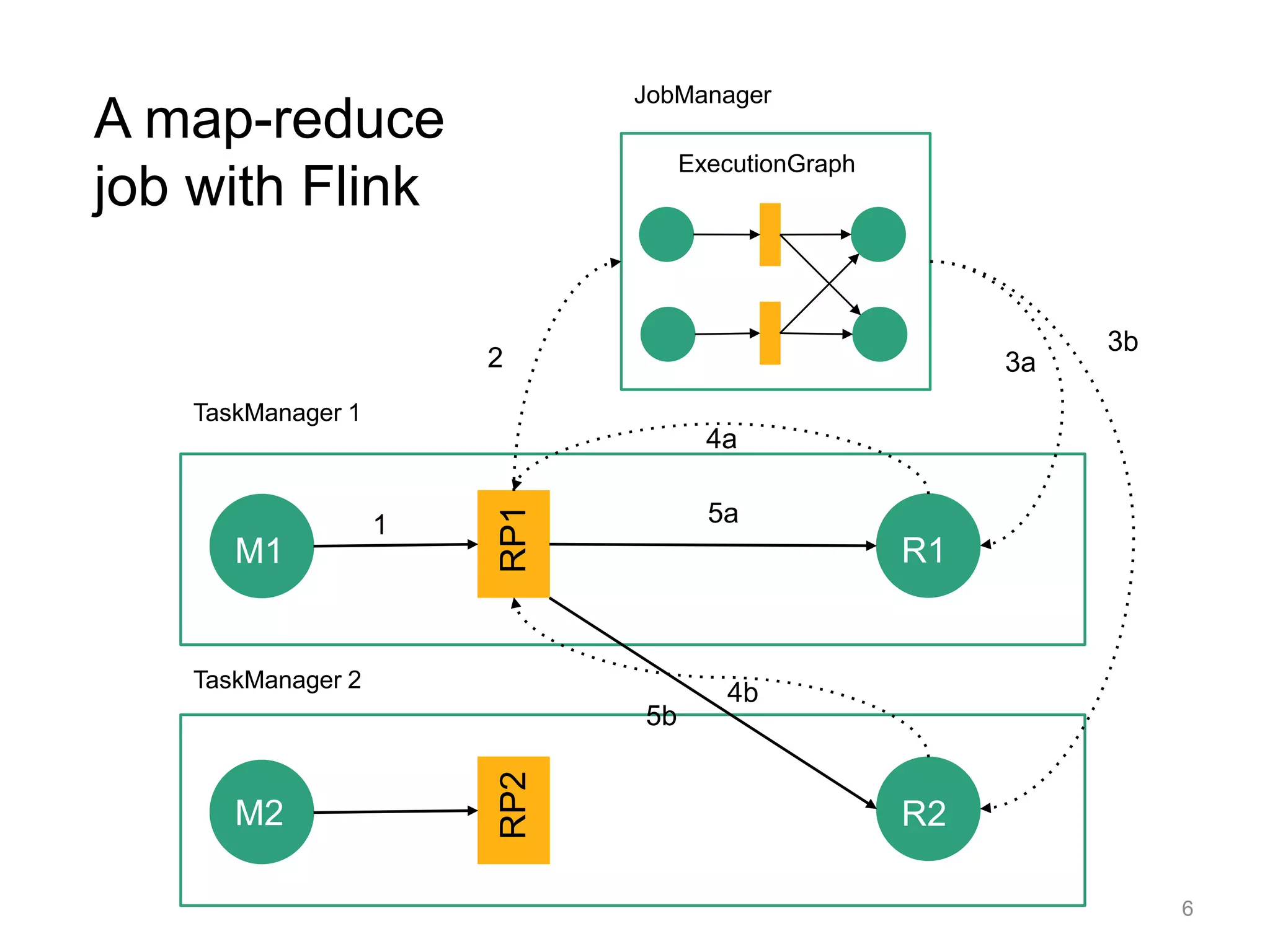 6
A map-reduce
job with Flink
ExecutionGraph
JobManager
TaskManager 1
TaskManager 2
M1
M2
RP1RP2
R1
R2
1
2 3a
3b
4a
4b
5a
5b
 