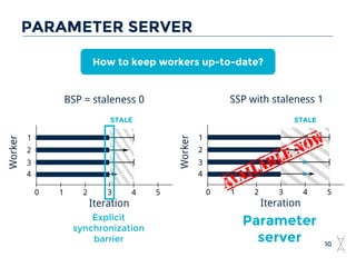 10
PARAMETER SERVER
STALE STALE
Explicit
synchronization
barrier
How to keep workers up-to-date?
x
x
x
Parameter
server
 