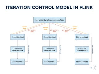 ITERATION CONTROL MODEL IN FLINK
13
IterationHead
worker
done
worker
done
worker
done
Iteration
Intermediate
IterationTail
backchannel
IterationHead
Iteration
Intermediate
IterationTail
backchannel
IterationHead
Iteration
Intermediate
IterationTail
backchannel
all workers
done
all workers
done
all workers
done
IterationSynchronizationTask
 