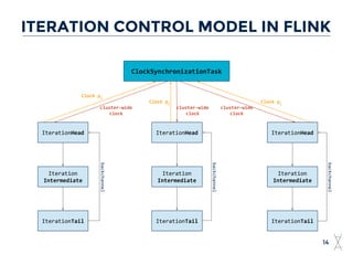 ITERATION CONTROL MODEL IN FLINK
14
IterationHead
Clock pi
Iteration
Intermediate
IterationTail
backchannel
IterationHead
Iteration
Intermediate
IterationTail
backchannel
IterationHead
Iteration
Intermediate
IterationTail
backchannel
ClockSynchronizationTask
cluster-wide
clock
Clock pi
Clock pi
cluster-wide
clock
cluster-wide
clock
 