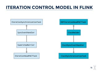 15
ITERATION CONTROL MODEL IN FLINK
SuperstepBarrier
IterationHeadPACTTask
SyncEventHandler
IterationSynchronizationTask SSPIterationHeadPACTTask
ClockHolder
ClockSyncEventHandler
ClockSynchronizationTask
 