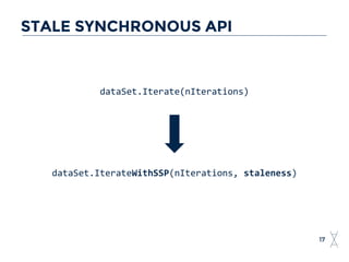 dataSet.Iterate(nIterations)
17
STALE SYNCHRONOUS API
dataSet.IterateWithSSP(nIterations, staleness)
 