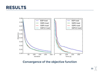 33
RESULTS
Convergence of the objective function
 