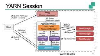 YARN Session
ApplicationMaster
Flink-YARN
ResourceManager
(5)
Request
slots
JobManager
(A)
JobManager
(B)
Dispatcher
(4) S...