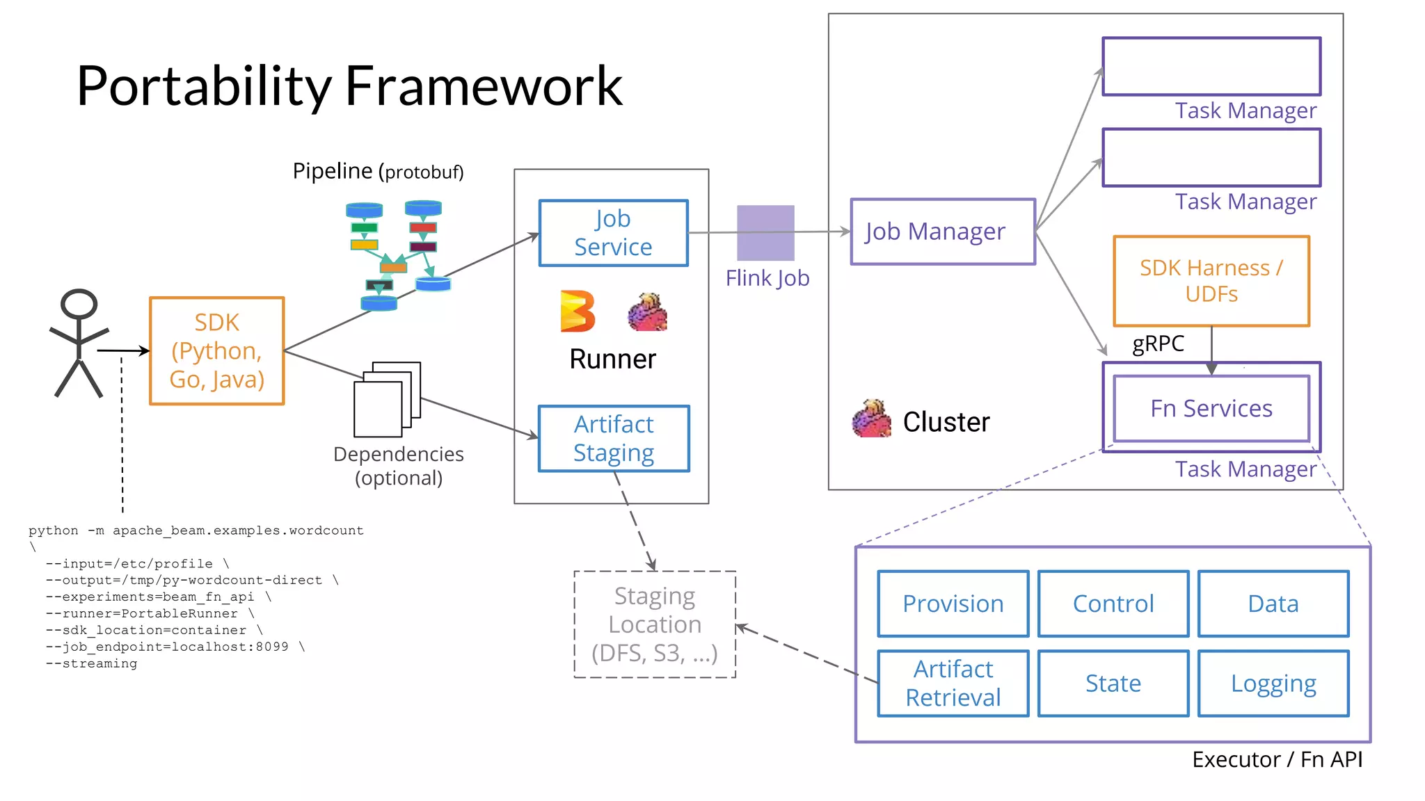 Python Streaming Pipelines with Beam on Flink | PPT